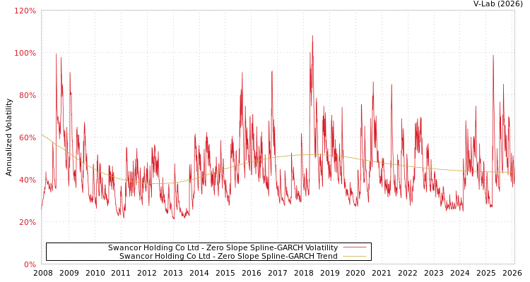 graph of Swancor Holding Co Ltd S0GARCH