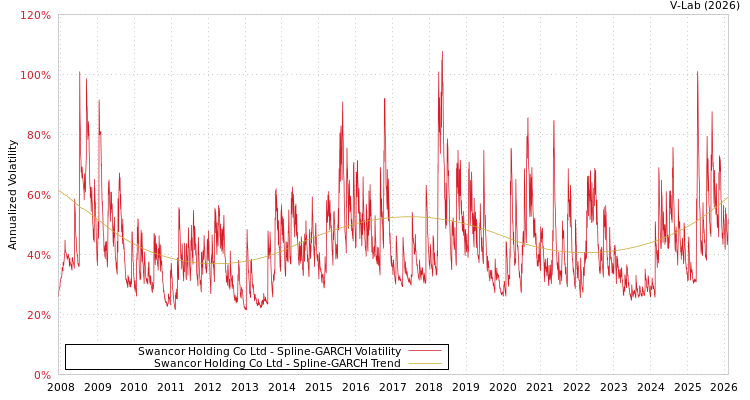 graph of Swancor Holding Co Ltd SGARCH
