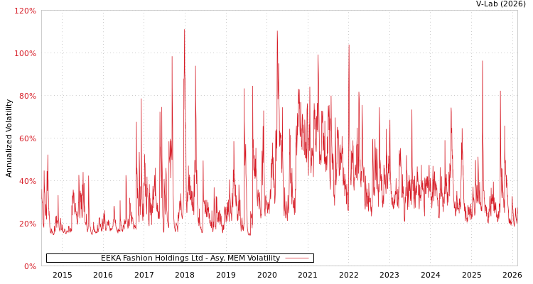 graph of EEKA Fashion Holdings Ltd AMEM