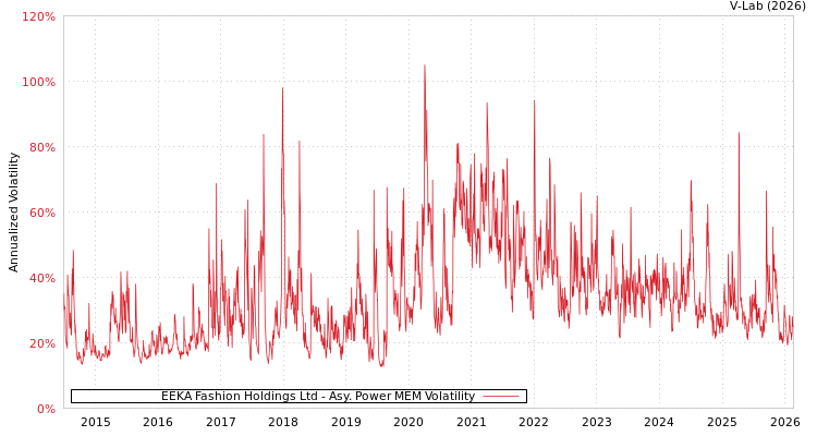 graph of EEKA Fashion Holdings Ltd APMEM