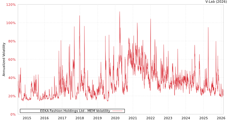 graph of EEKA Fashion Holdings Ltd MEM