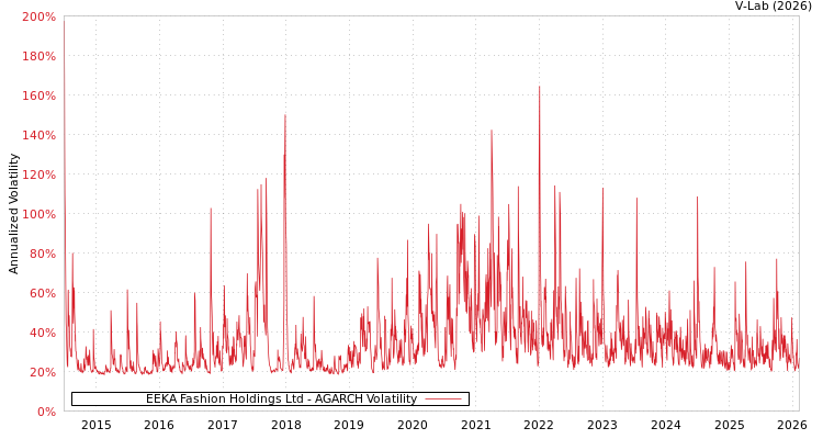 graph of EEKA Fashion Holdings Ltd AGARCH