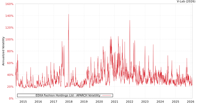 graph of EEKA Fashion Holdings Ltd APARCH