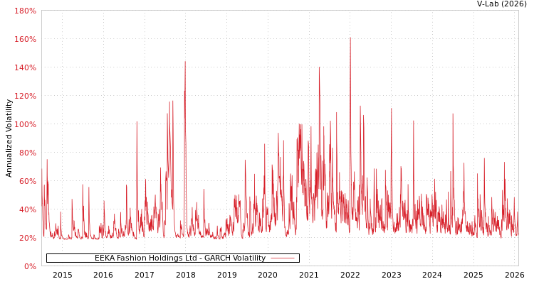 graph of EEKA Fashion Holdings Ltd GARCH