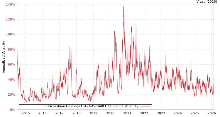 graph of EEKA Fashion Holdings Ltd GAS-GARCH-T