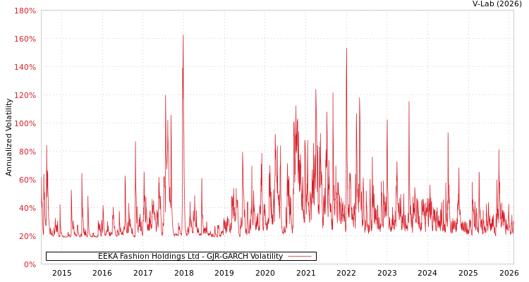 graph of EEKA Fashion Holdings Ltd GJR-GARCH