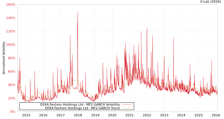 graph of EEKA Fashion Holdings Ltd MF2-GARCH