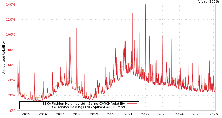 graph of EEKA Fashion Holdings Ltd SGARCH
