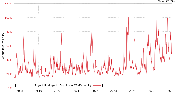 graph of Trigold Holdings L APMEM