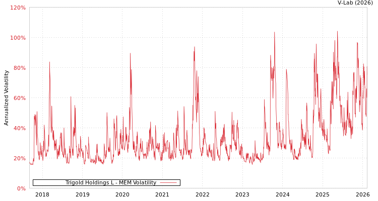graph of Trigold Holdings L MEM