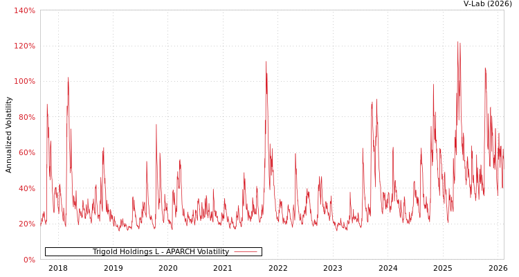 graph of Trigold Holdings L APARCH