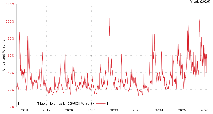 graph of Trigold Holdings L EGARCH