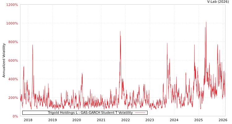 graph of Trigold Holdings L GAS-GARCH-T