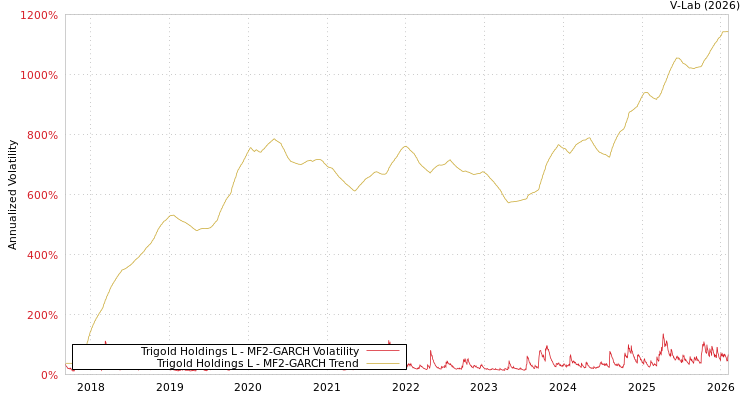 graph of Trigold Holdings L MF2-GARCH