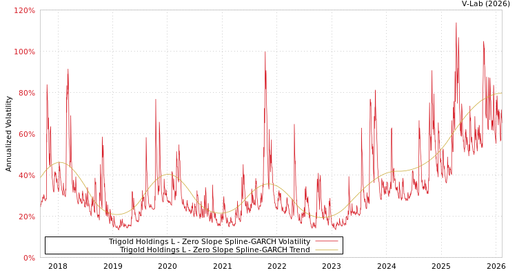 graph of Trigold Holdings L S0GARCH