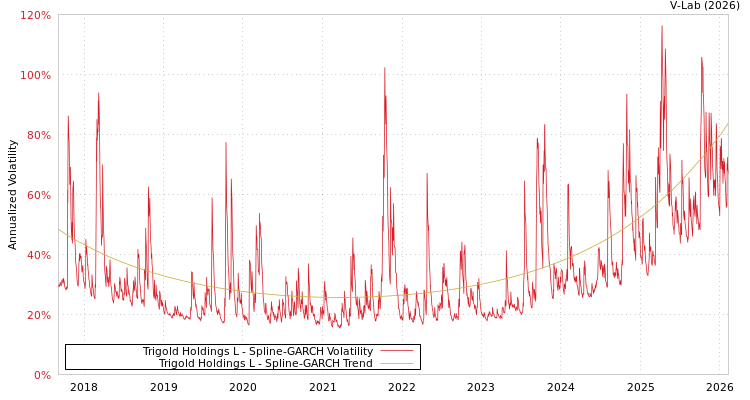 graph of Trigold Holdings L SGARCH