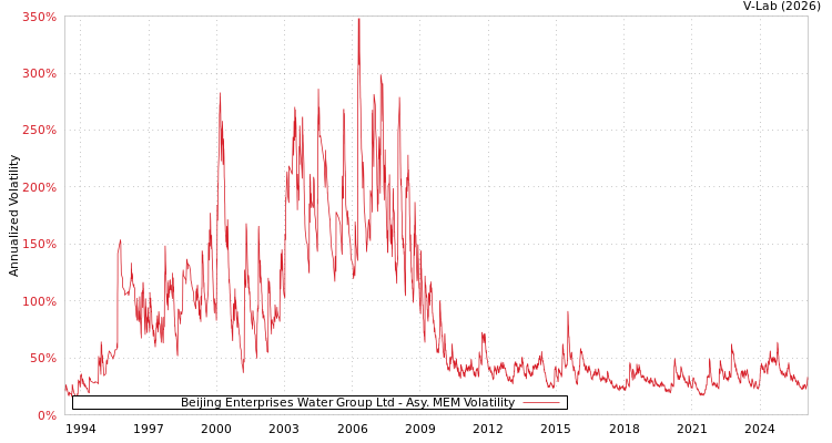 graph of Beijing Enterprises Water Group Ltd AMEM