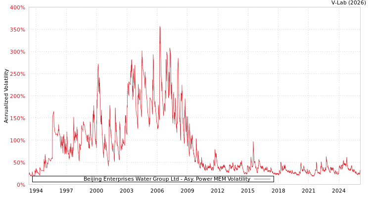 graph of Beijing Enterprises Water Group Ltd APMEM