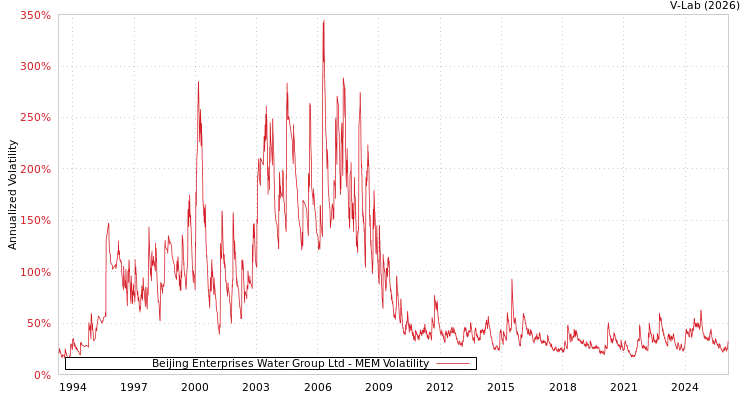 graph of Beijing Enterprises Water Group Ltd MEM