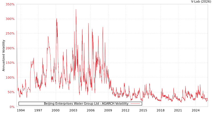 graph of Beijing Enterprises Water Group Ltd AGARCH