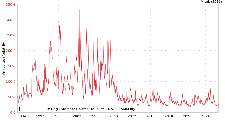 graph of Beijing Enterprises Water Group Ltd APARCH