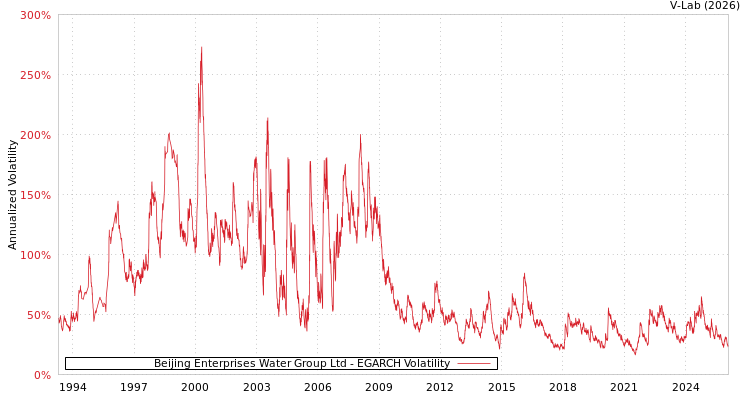 graph of Beijing Enterprises Water Group Ltd EGARCH