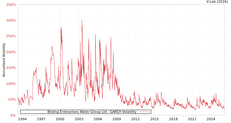 graph of Beijing Enterprises Water Group Ltd GARCH