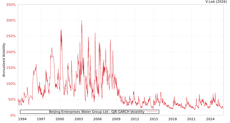 graph of Beijing Enterprises Water Group Ltd GJR-GARCH
