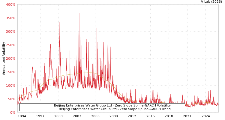 graph of Beijing Enterprises Water Group Ltd S0GARCH