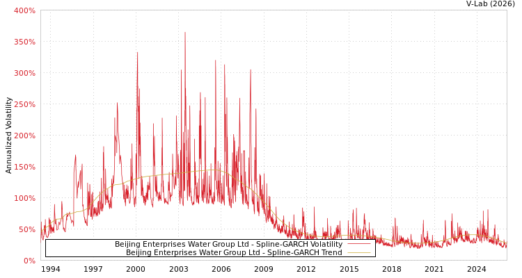 graph of Beijing Enterprises Water Group Ltd SGARCH