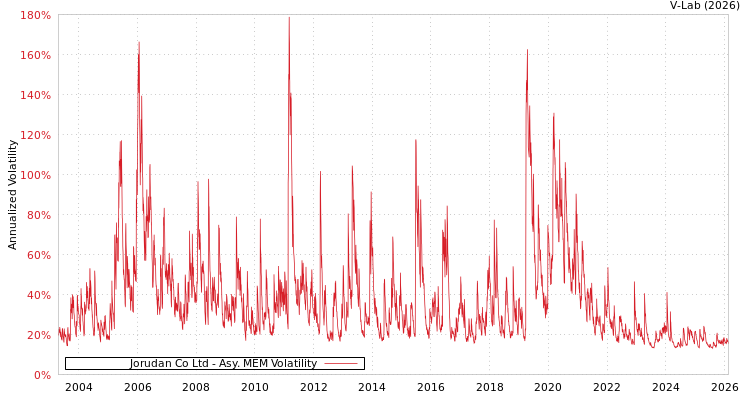 graph of Jorudan Co Ltd AMEM