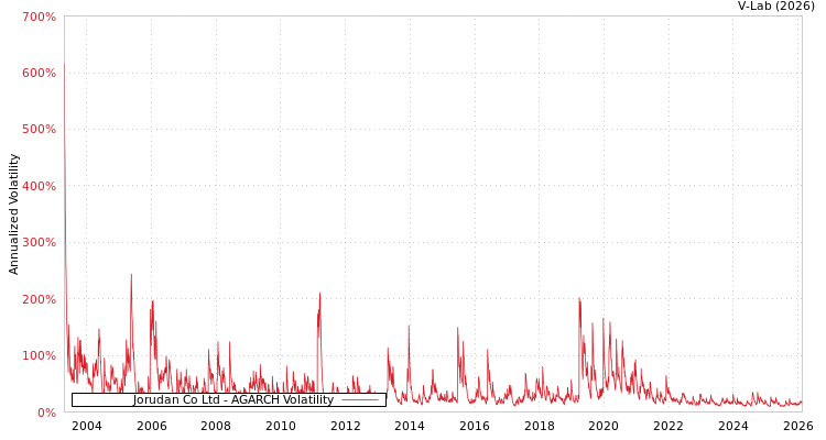 graph of Jorudan Co Ltd AGARCH