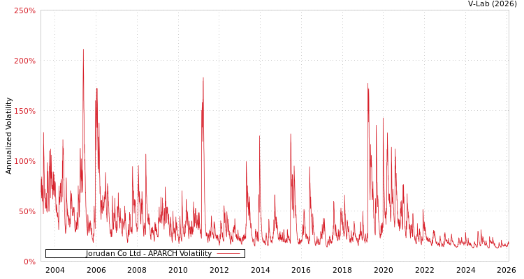 graph of Jorudan Co Ltd APARCH