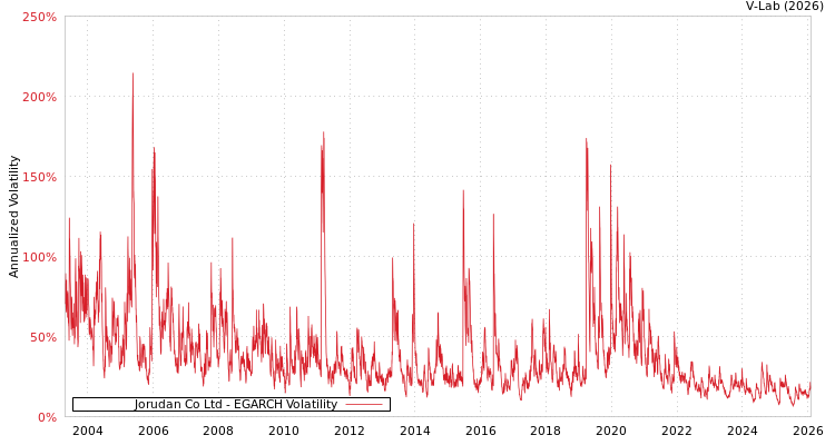 graph of Jorudan Co Ltd EGARCH