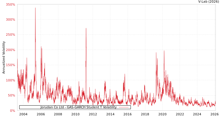 graph of Jorudan Co Ltd GAS-GARCH-T