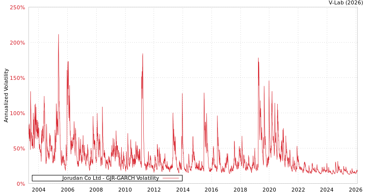 graph of Jorudan Co Ltd GJR-GARCH