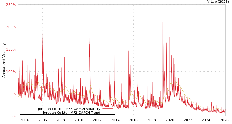 graph of Jorudan Co Ltd MF2-GARCH