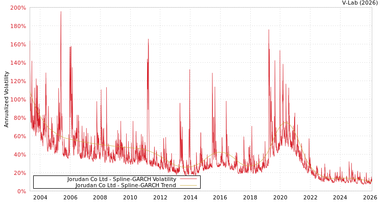 graph of Jorudan Co Ltd SGARCH