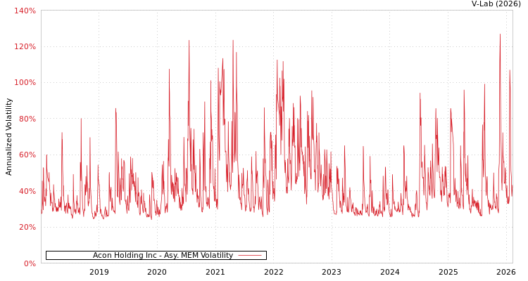 graph of Acon Holding Inc AMEM