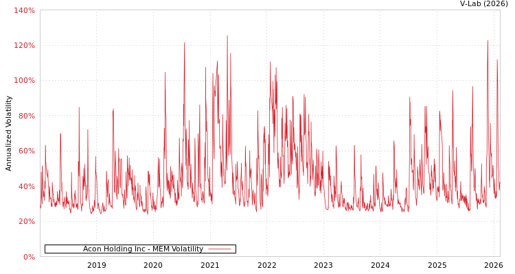 graph of Acon Holding Inc MEM