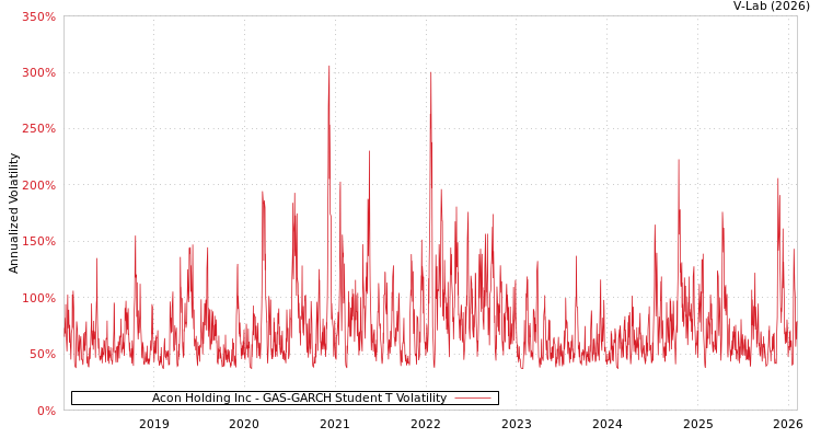 graph of Acon Holding Inc GAS-GARCH-T