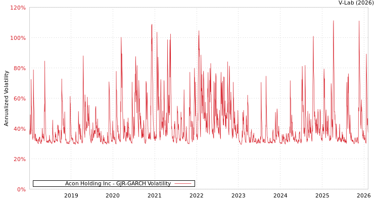 graph of Acon Holding Inc GJR-GARCH