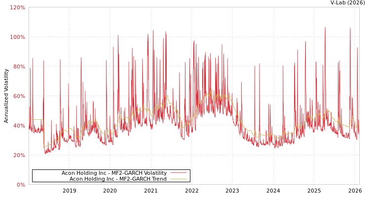 graph of Acon Holding Inc MF2-GARCH