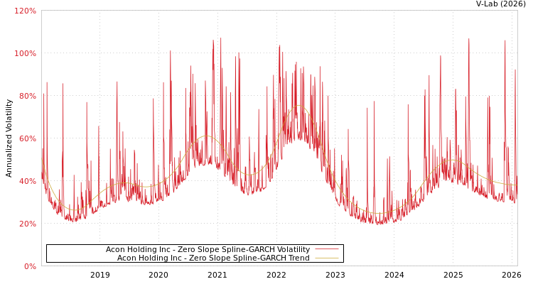 graph of Acon Holding Inc S0GARCH