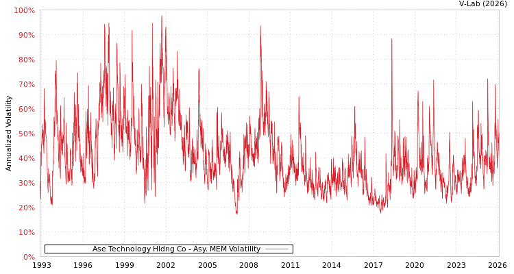 graph of Ase Technology Hldng Co AMEM