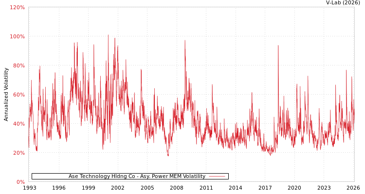 graph of Ase Technology Hldng Co APMEM