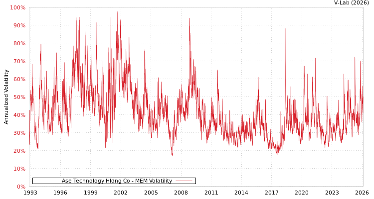 graph of Ase Technology Hldng Co MEM