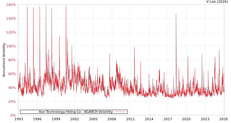 graph of Ase Technology Hldng Co AGARCH