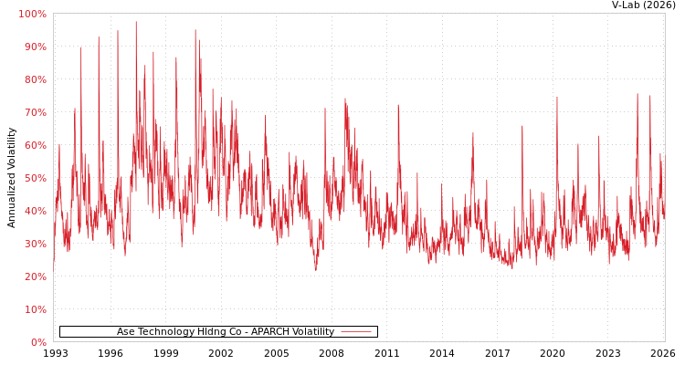 graph of Ase Technology Hldng Co APARCH