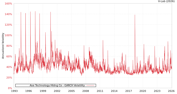 graph of Ase Technology Hldng Co GARCH